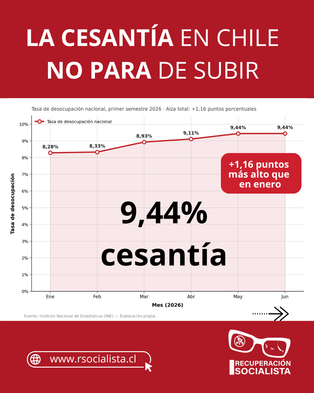 La cesantía no da tregua: el semestre en que el desempleo se le escapó de las manos al gobierno