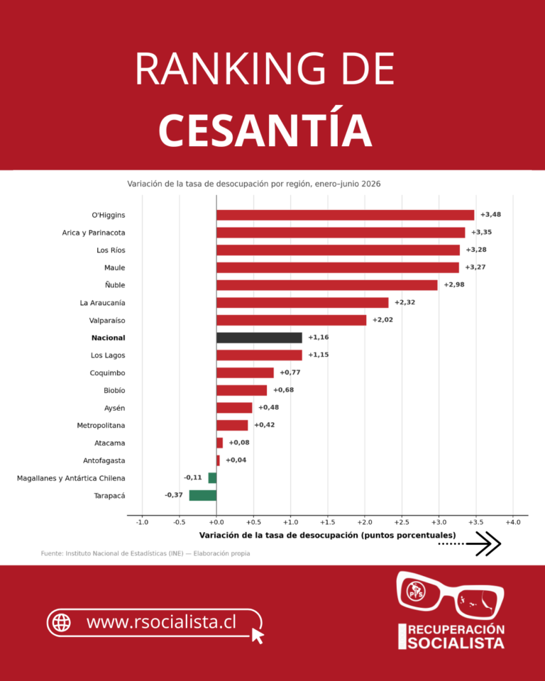 9,6%: el desempleo más alto en más de cinco años golpea a las regiones y a las mujeres