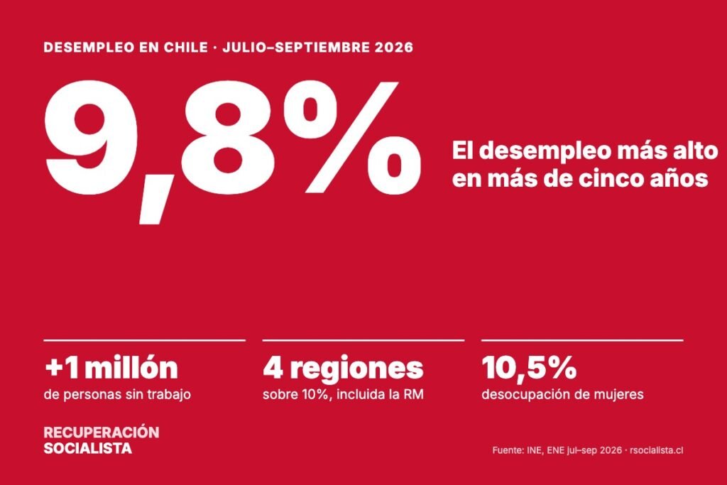 Desempleo en Chile julio–septiembre 2026: 9,8%, el más alto en más de cinco años