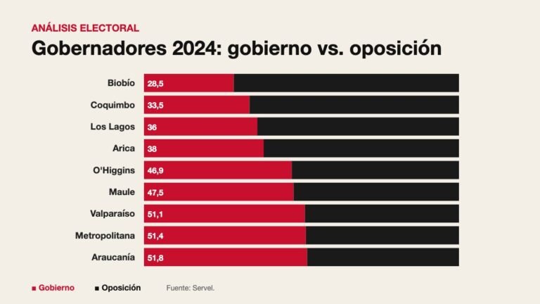 Elección de gobernadores 2024: gobierno y oposición por región
